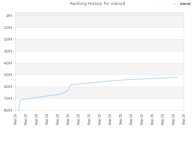 Ranking History for olanod