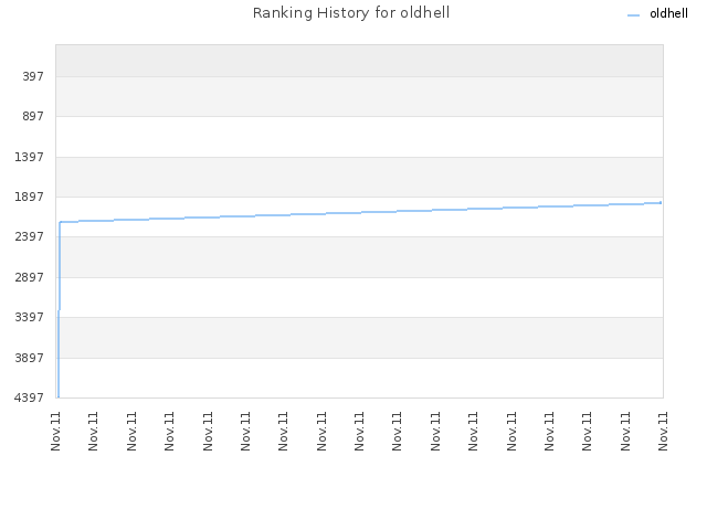 Ranking History for oldhell