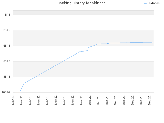 Ranking History for oldnoob