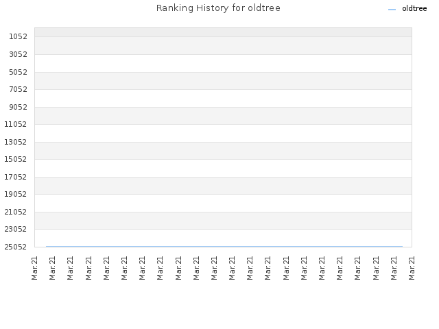 Ranking History for oldtree