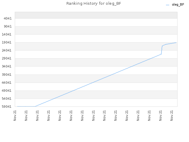 Ranking History for oleg_BF