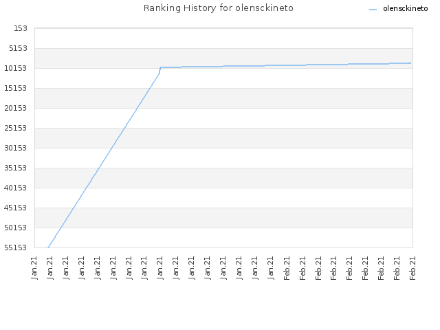 Ranking History for olensckineto