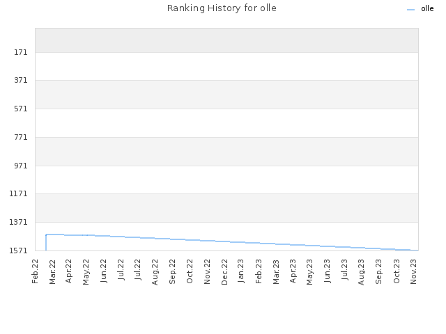 Ranking History for olle