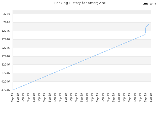 Ranking History for omargvlnc