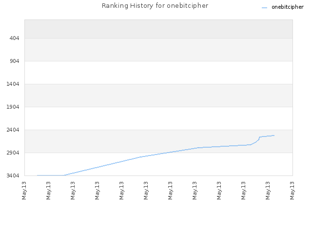 Ranking History for onebitcipher