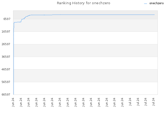 Ranking History for onechzero