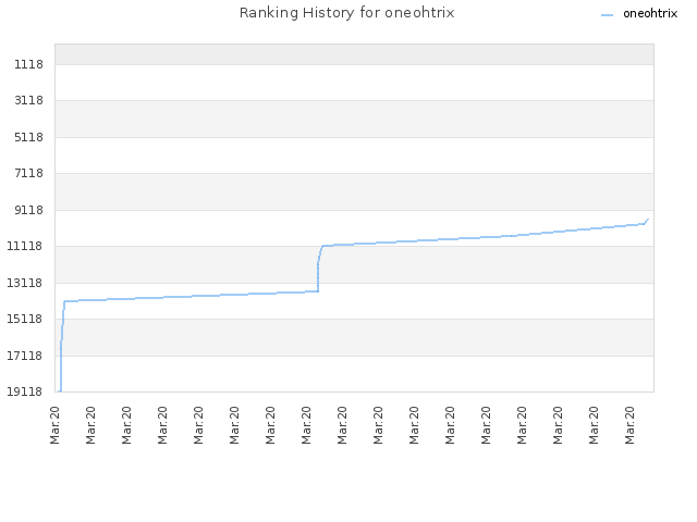 Ranking History for oneohtrix