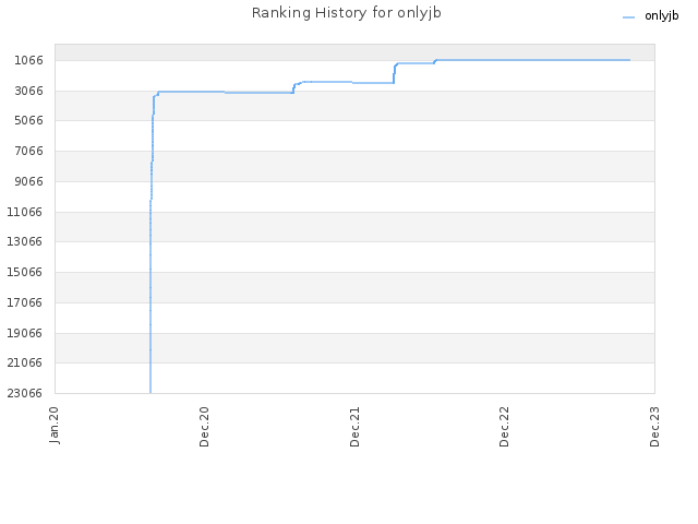 Ranking History for onlyjb