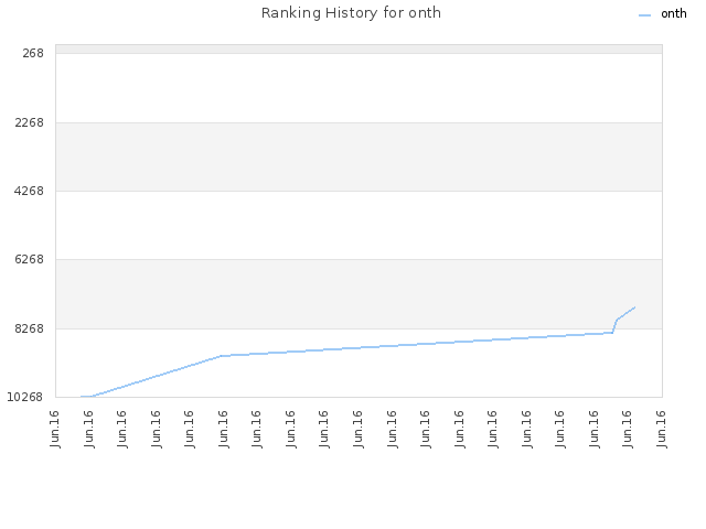 Ranking History for onth