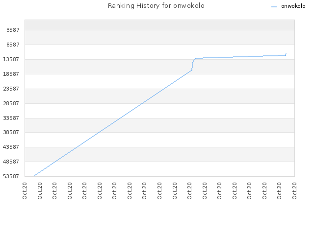 Ranking History for onwokolo