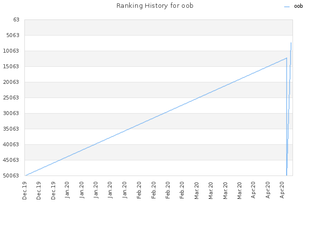 Ranking History for oob