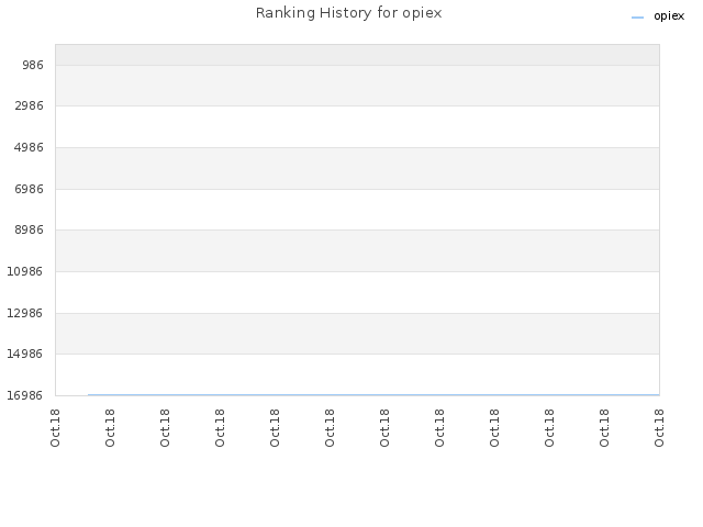 Ranking History for opiex