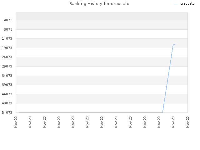 Ranking History for oreocato