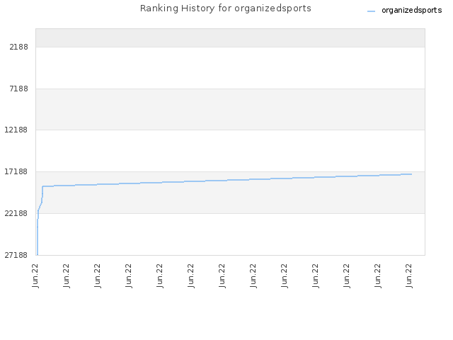 Ranking History for organizedsports