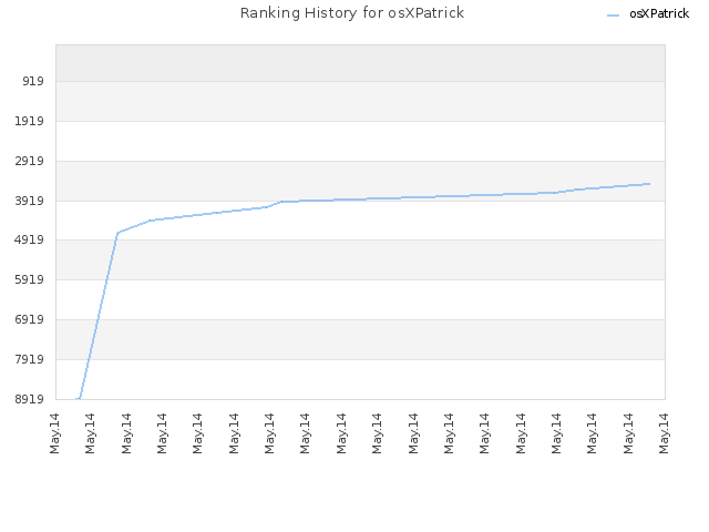 Ranking History for osXPatrick