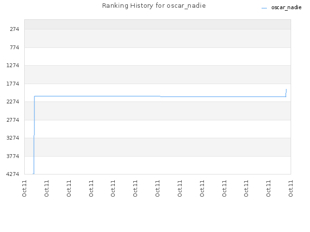 Ranking History for oscar_nadie