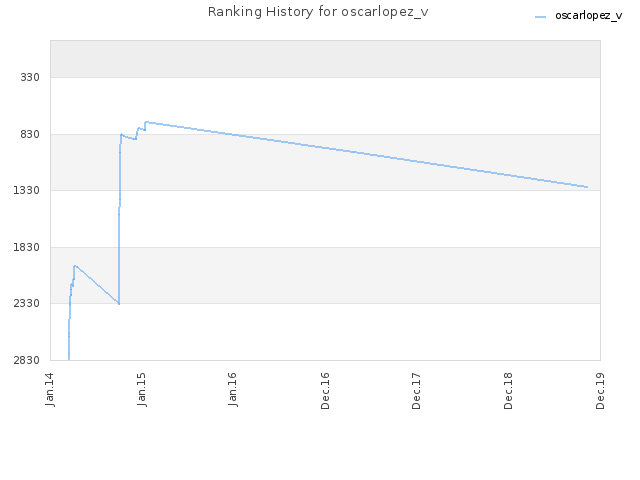 Ranking History for oscarlopez_v