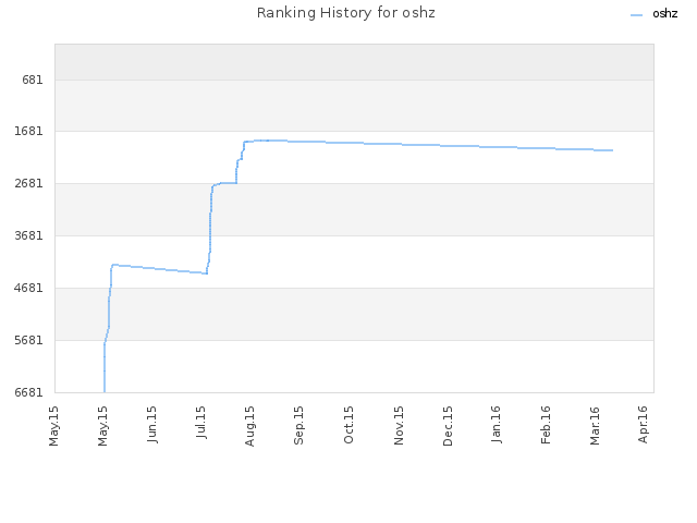 Ranking History for oshz