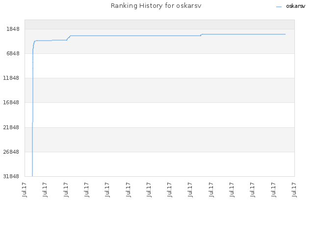 Ranking History for oskarsv