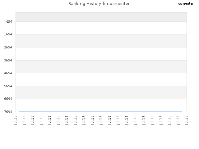 Ranking History for osmenter