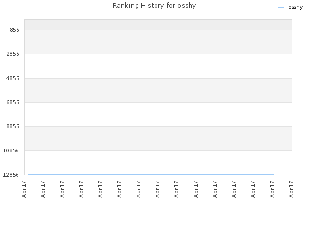 Ranking History for osshy