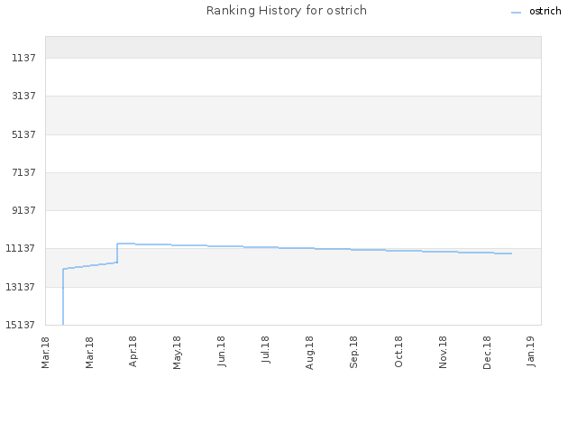 Ranking History for ostrich