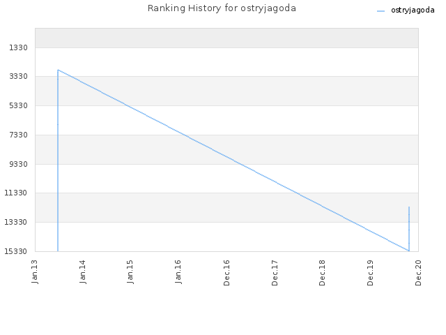 Ranking History for ostryjagoda