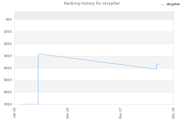 Ranking History for otcypher