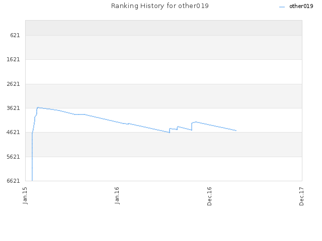 Ranking History for other019