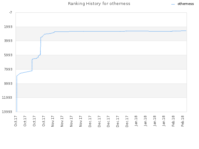 Ranking History for otherness