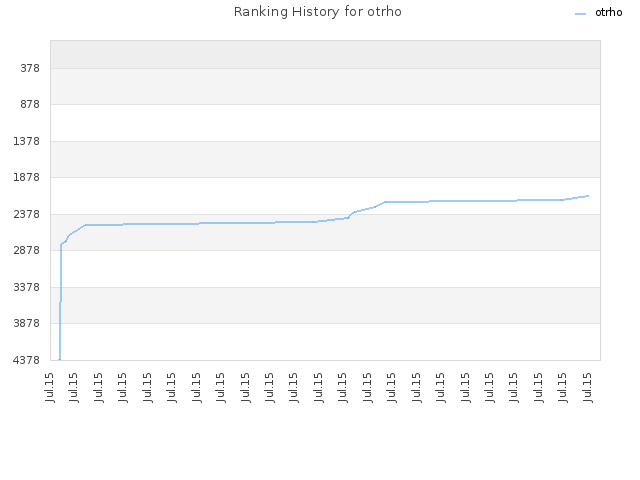 Ranking History for otrho