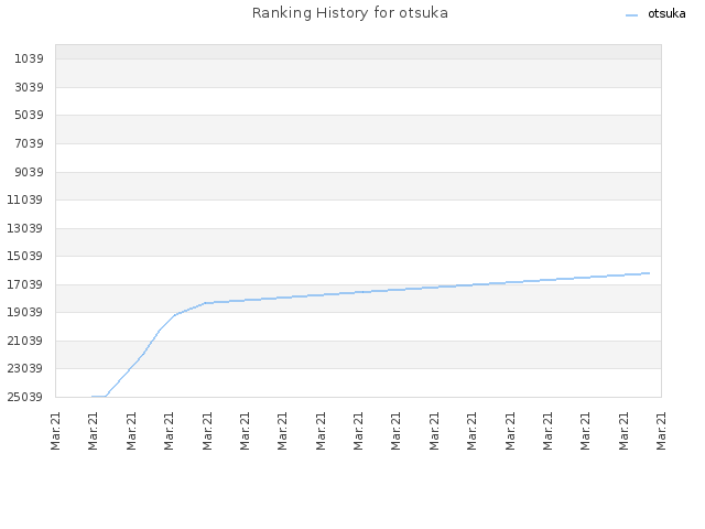 Ranking History for otsuka