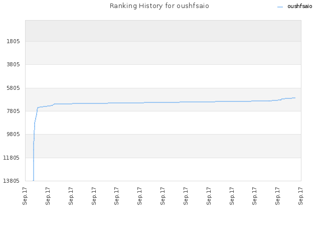 Ranking History for oushfsaio