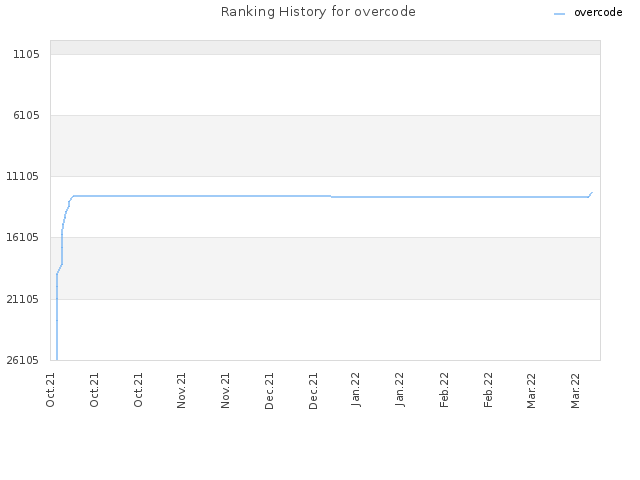 Ranking History for overcode