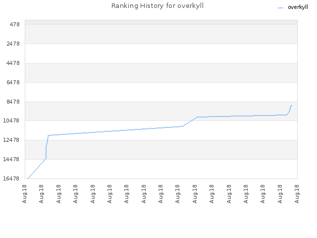 Ranking History for overkyll