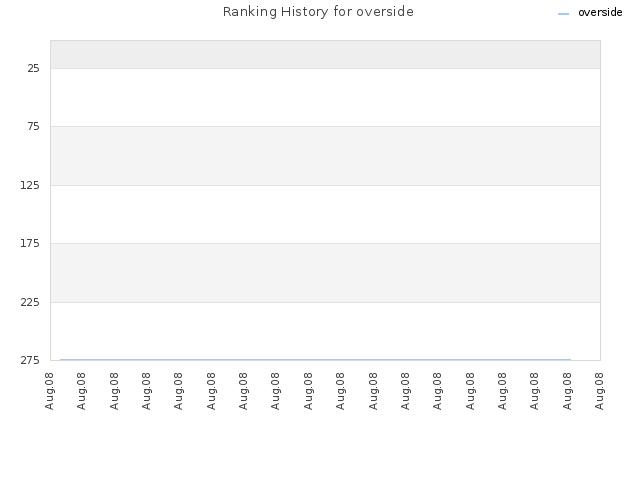 Ranking History for overside