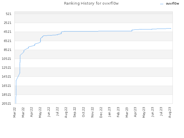 Ranking History for ovxrfl0w