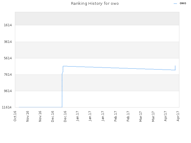 Ranking History for owo