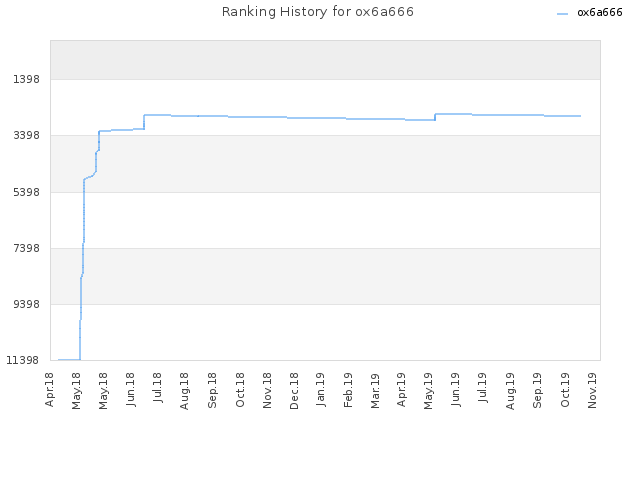 Ranking History for ox6a666