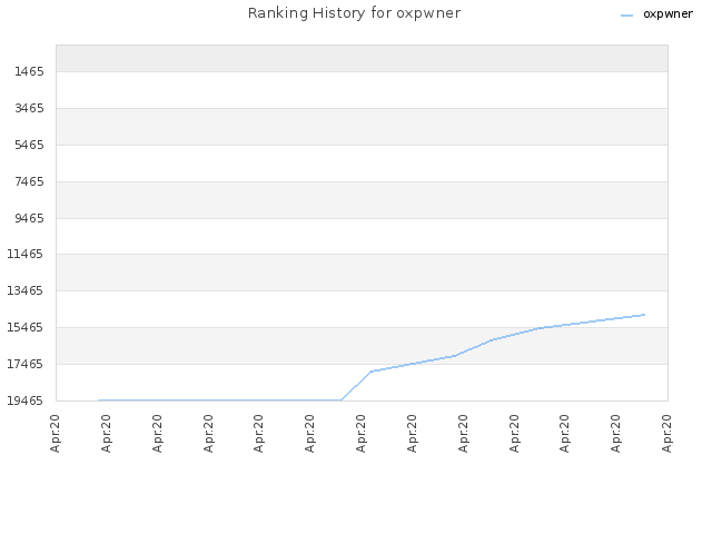 Ranking History for oxpwner