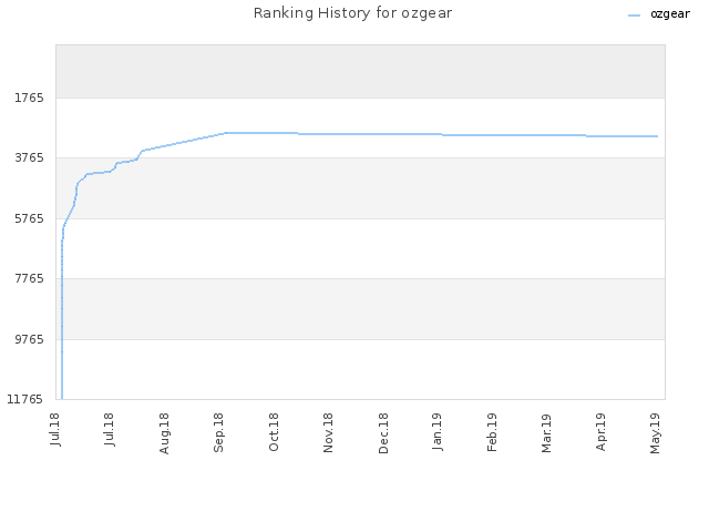 Ranking History for ozgear