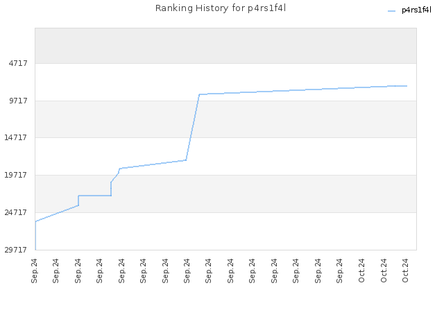 Ranking History for p4rs1f4l