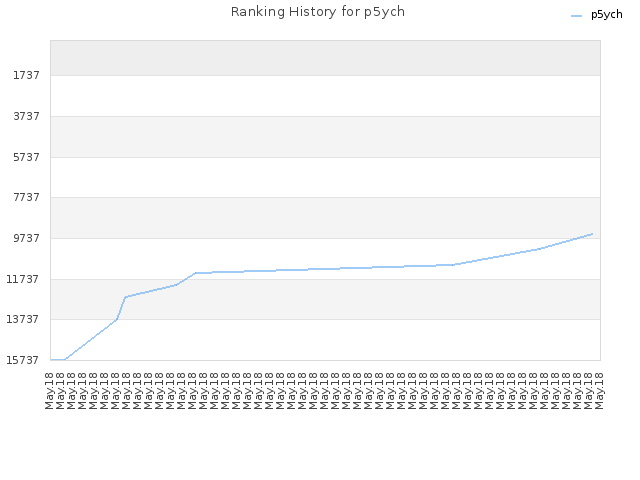 Ranking History for p5ych