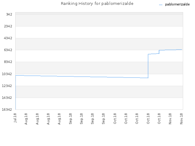 Ranking History for pablomerizalde