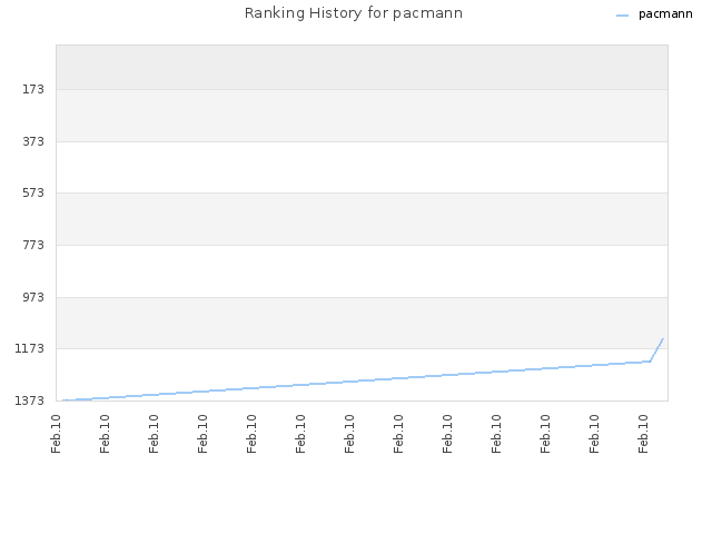 Ranking History for pacmann