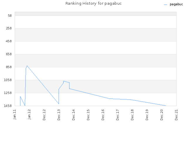 Ranking History for pagabuc