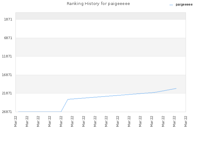 Ranking History for paigeeeee