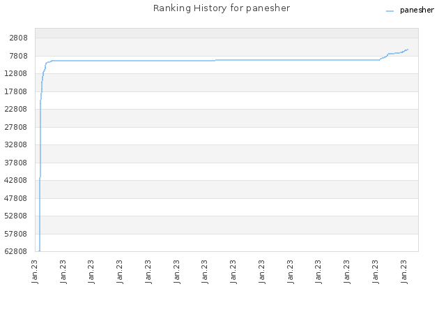 Ranking History for panesher