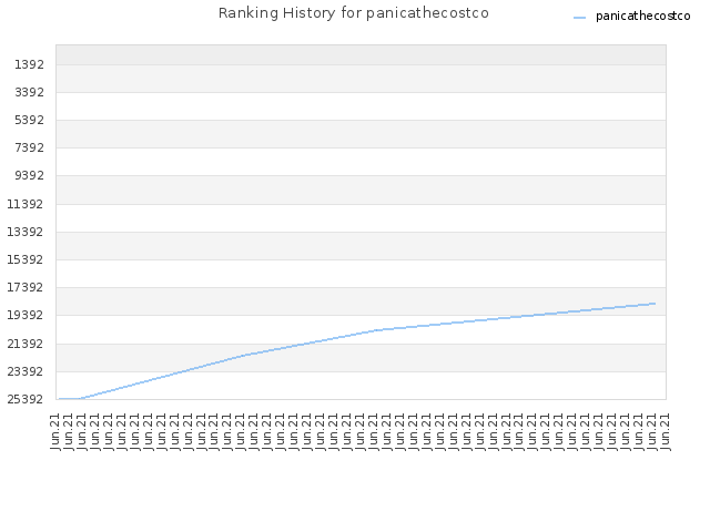 Ranking History for panicathecostco