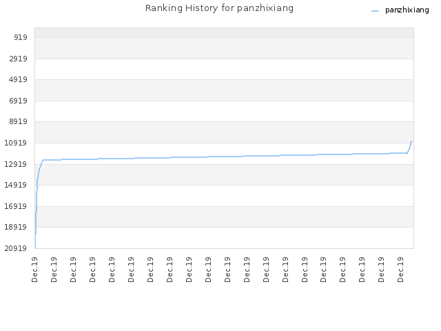 Ranking History for panzhixiang